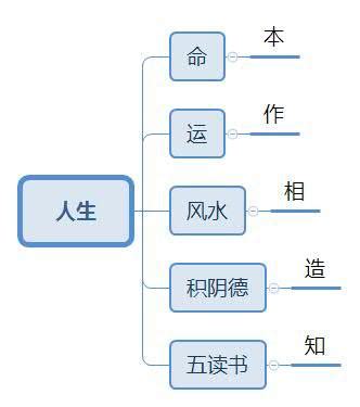 1命2運3風水4積陰德5讀書